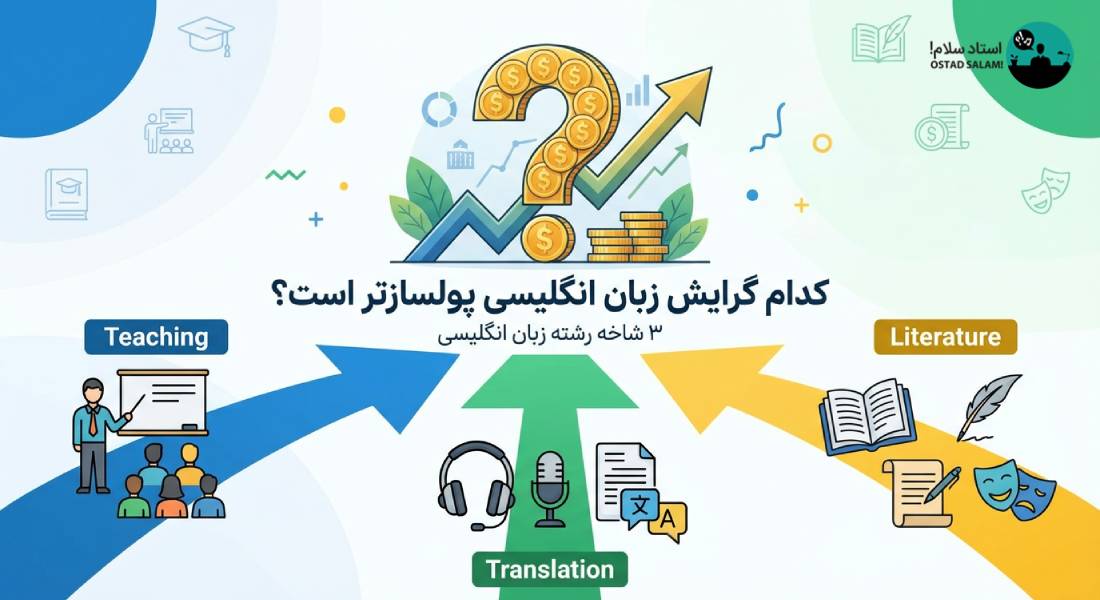 کدام گرایش زبان انگلیسی پولسازتر است؟ 3 شاخه رشته زبان انگلیسی