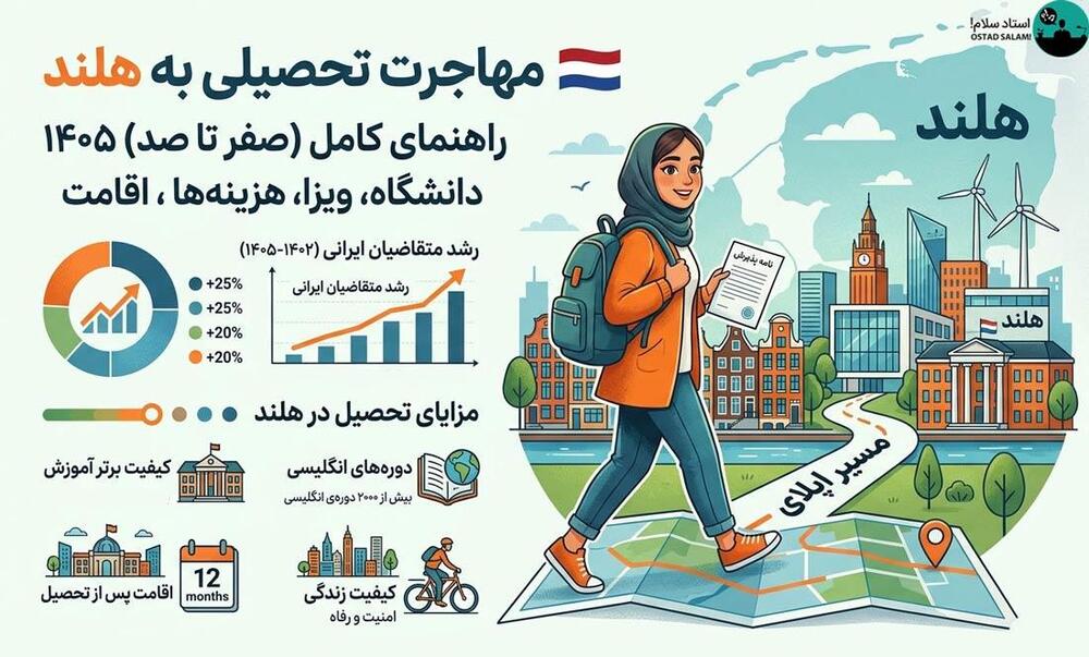 مهاجرت تحصیلی به هلند؛ راهنمای کامل تحصیل در هلند برای ایرانیان ۲۰۲۶