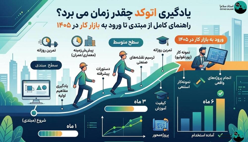  یادگیری اتوکد چقدر زمان می‌ برد؟ راهنمای کامل از مبتدی تا ورود به بازار کار در ۱۴۰۵