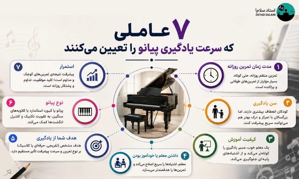سرعت یادگیری پیانو
