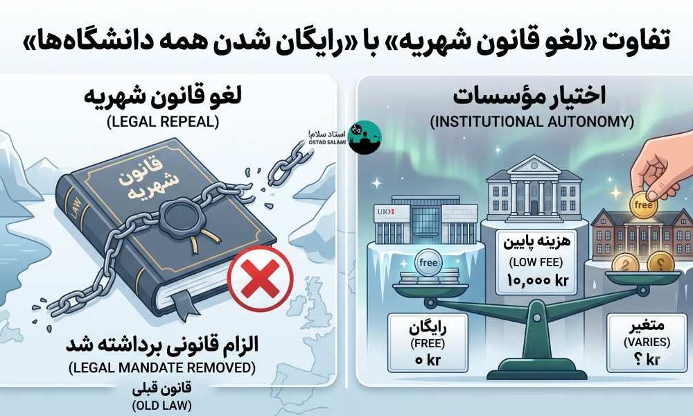 آیا تحصیل در نروژ واقعا رایگان شده؟ برای چه کسانی؟