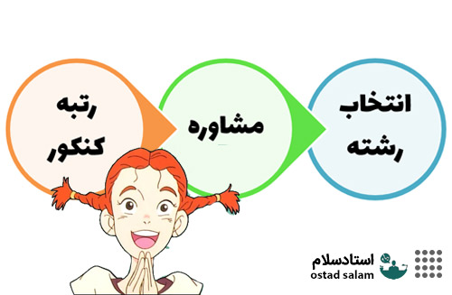 بررسی نتایج کنکور 1401 با نظریه های معلم های کنکوری استادسلام
