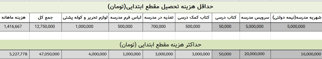 هزینه تحصیل در ابتدایی