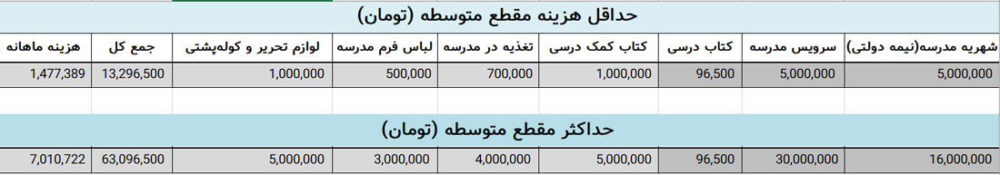 هزینه تحصیل در متوسطه