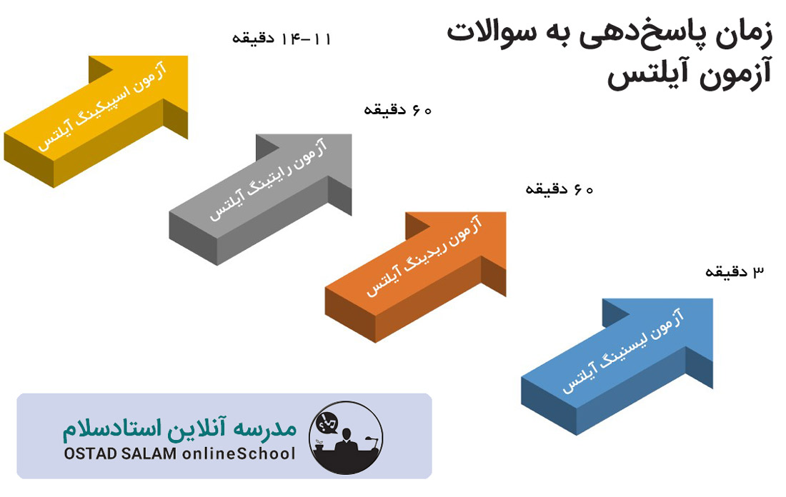 مدت زمان آیلتس