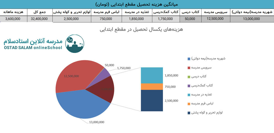 میانگین هزینه تحصیل در ابتدایی