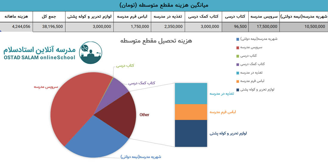 میانگین هزینه تحصیل در متوسطه