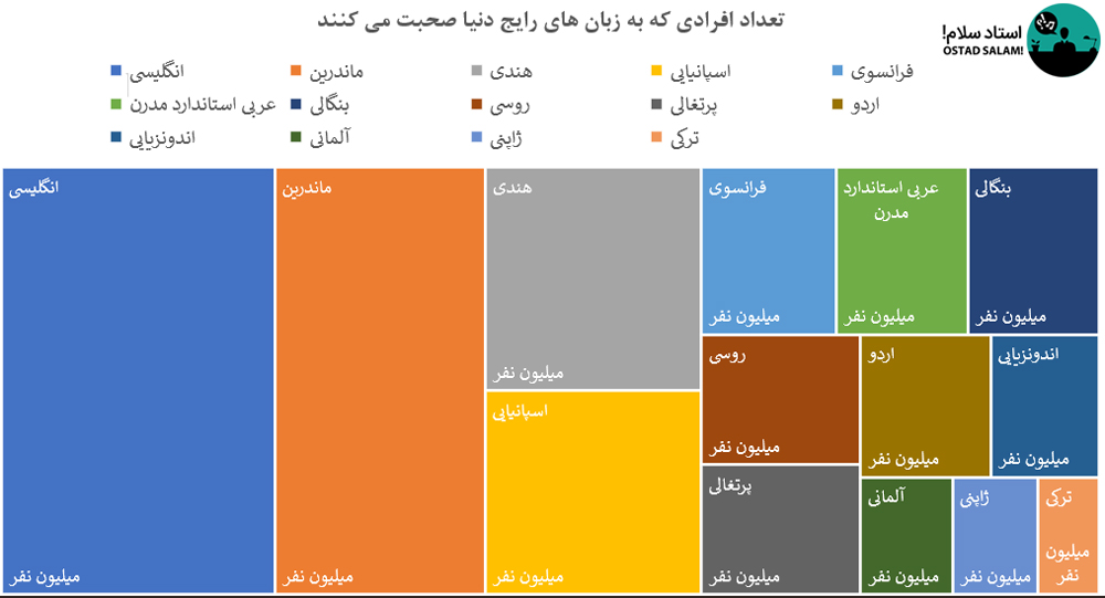 جدول تعداد مردمانی که به زبانهای رایج دنیا صحبت می کنند