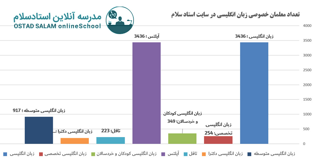 آمار معلم خصوصی زبان انگلیسی در ایران