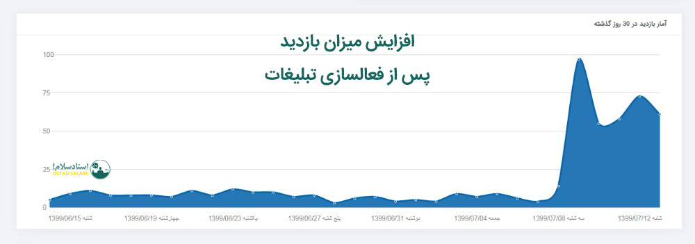 نمایش بازدید از صفحه هر معلم خصوصی در سایت استادسلام در داشبورد استاد